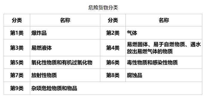 危險(xiǎn)品分類(lèi)