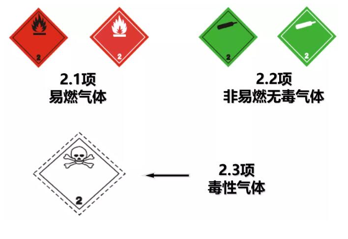 2類(lèi)危險(xiǎn)品
